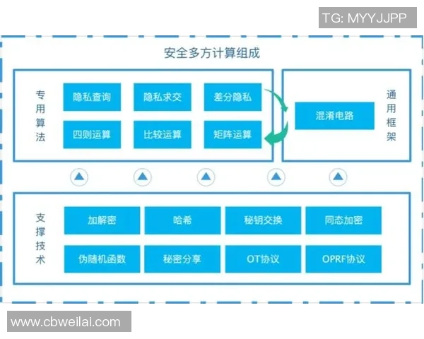 沐鸣2安全多方计算助力数据隐私保护与安全共享新模式探索